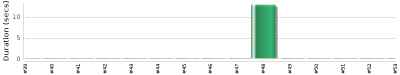 [Method Execution Trend Chart]