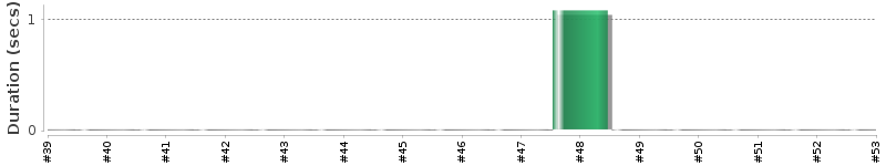 [Method Execution Trend Chart]