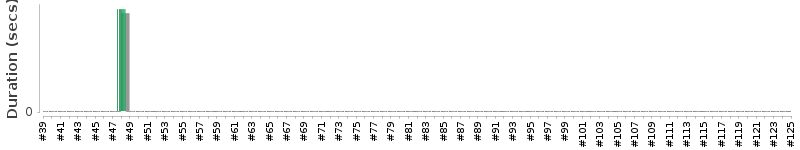 [Method Execution Trend Chart]