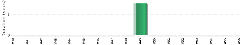 [Method Execution Trend Chart]