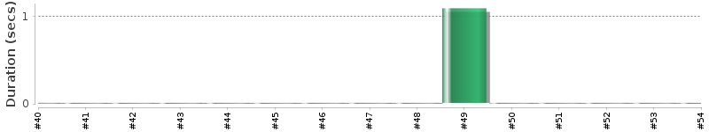 [Method Execution Trend Chart]
