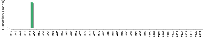 [Method Execution Trend Chart]