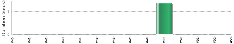 [Method Execution Trend Chart]
