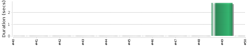 [Method Execution Trend Chart]