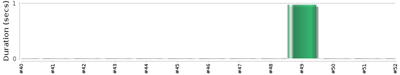 [Method Execution Trend Chart]