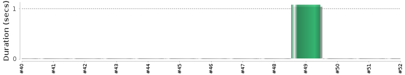 [Method Execution Trend Chart]