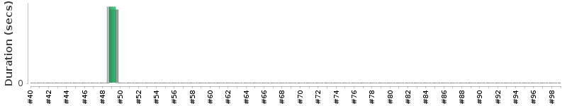 [Method Execution Trend Chart]