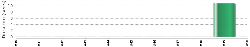 [Method Execution Trend Chart]