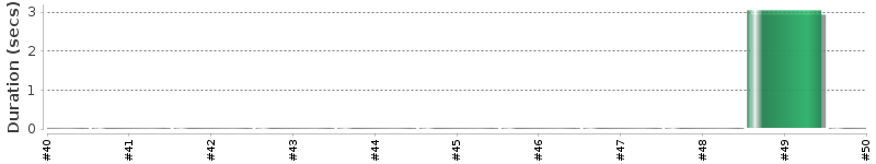 [Method Execution Trend Chart]