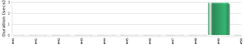 [Method Execution Trend Chart]