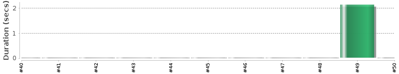 [Method Execution Trend Chart]