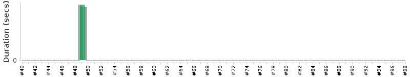 [Method Execution Trend Chart]