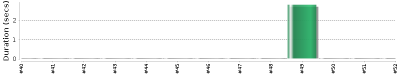 [Method Execution Trend Chart]