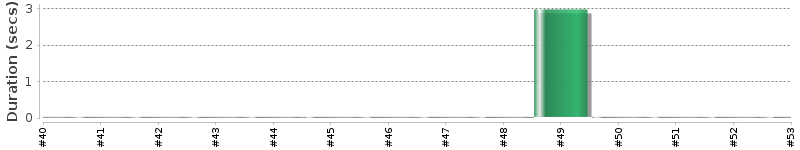 [Method Execution Trend Chart]