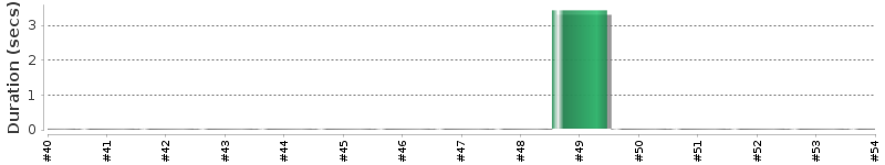 [Method Execution Trend Chart]