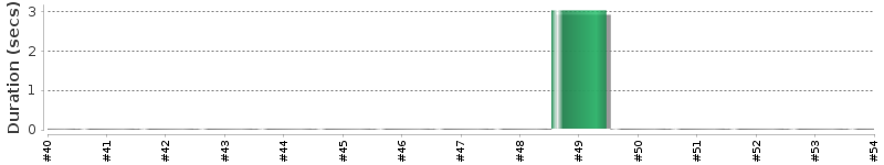 [Method Execution Trend Chart]