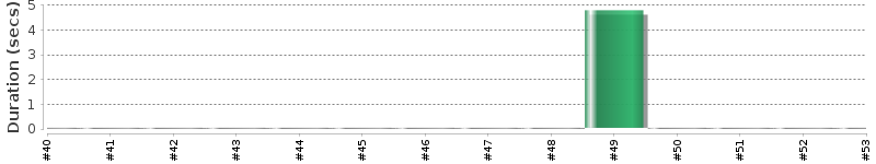 [Method Execution Trend Chart]
