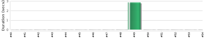 [Method Execution Trend Chart]