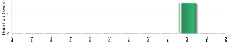 [Method Execution Trend Chart]