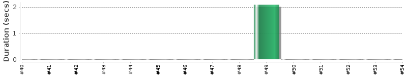 [Method Execution Trend Chart]