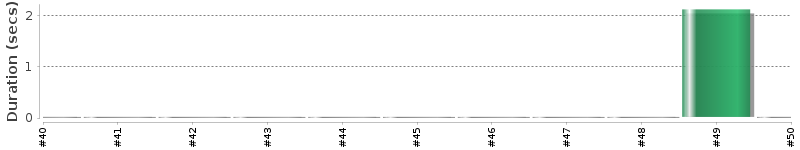 [Method Execution Trend Chart]