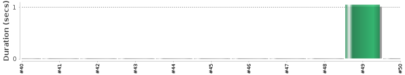 [Method Execution Trend Chart]