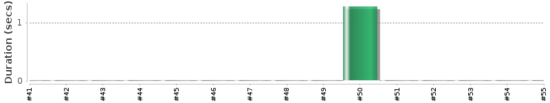 [Method Execution Trend Chart]