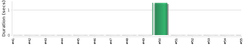 [Method Execution Trend Chart]