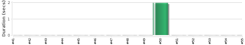 [Method Execution Trend Chart]