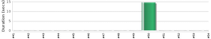[Method Execution Trend Chart]
