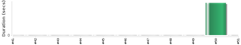 [Method Execution Trend Chart]