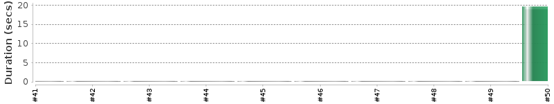 [Method Execution Trend Chart]