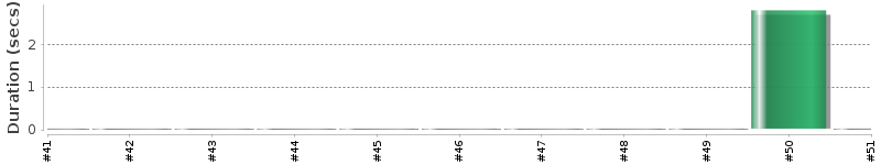 [Method Execution Trend Chart]