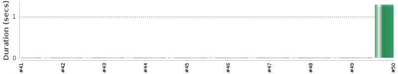 [Method Execution Trend Chart]