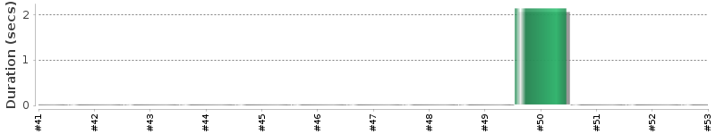 [Method Execution Trend Chart]