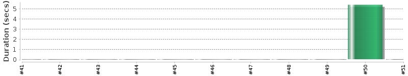 [Method Execution Trend Chart]