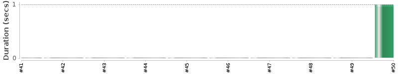 [Method Execution Trend Chart]