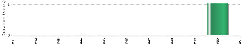 [Method Execution Trend Chart]