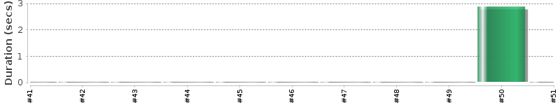 [Method Execution Trend Chart]