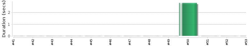 [Method Execution Trend Chart]