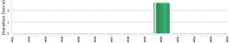 [Method Execution Trend Chart]