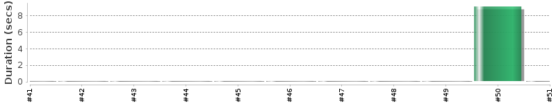 [Method Execution Trend Chart]