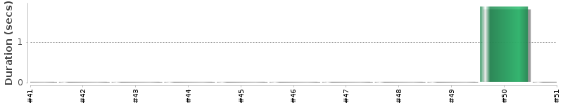 [Method Execution Trend Chart]