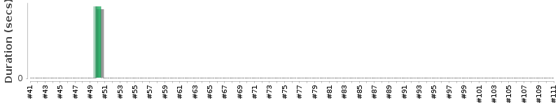 [Method Execution Trend Chart]
