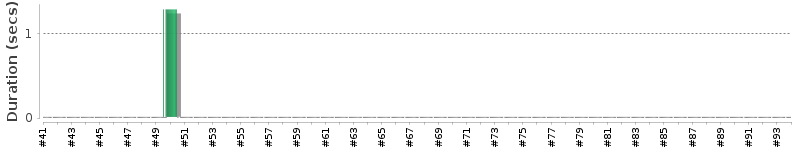[Method Execution Trend Chart]