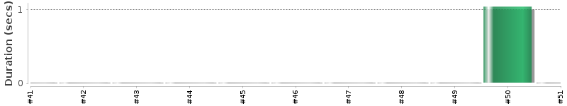 [Method Execution Trend Chart]