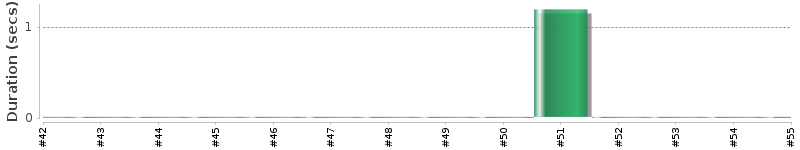 [Method Execution Trend Chart]