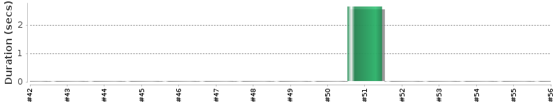 [Method Execution Trend Chart]
