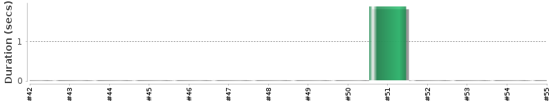 [Method Execution Trend Chart]