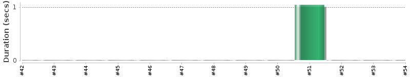 [Method Execution Trend Chart]